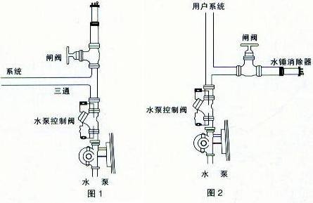 水錘(chuí)吸(xī)納器