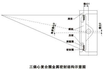 d341h三偏(piān)心(xīn)金屬(shǔ)密封(fēng)蝶閥(fá)